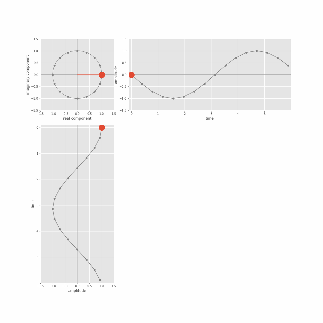 complex sinusoid and sine and cosine projections